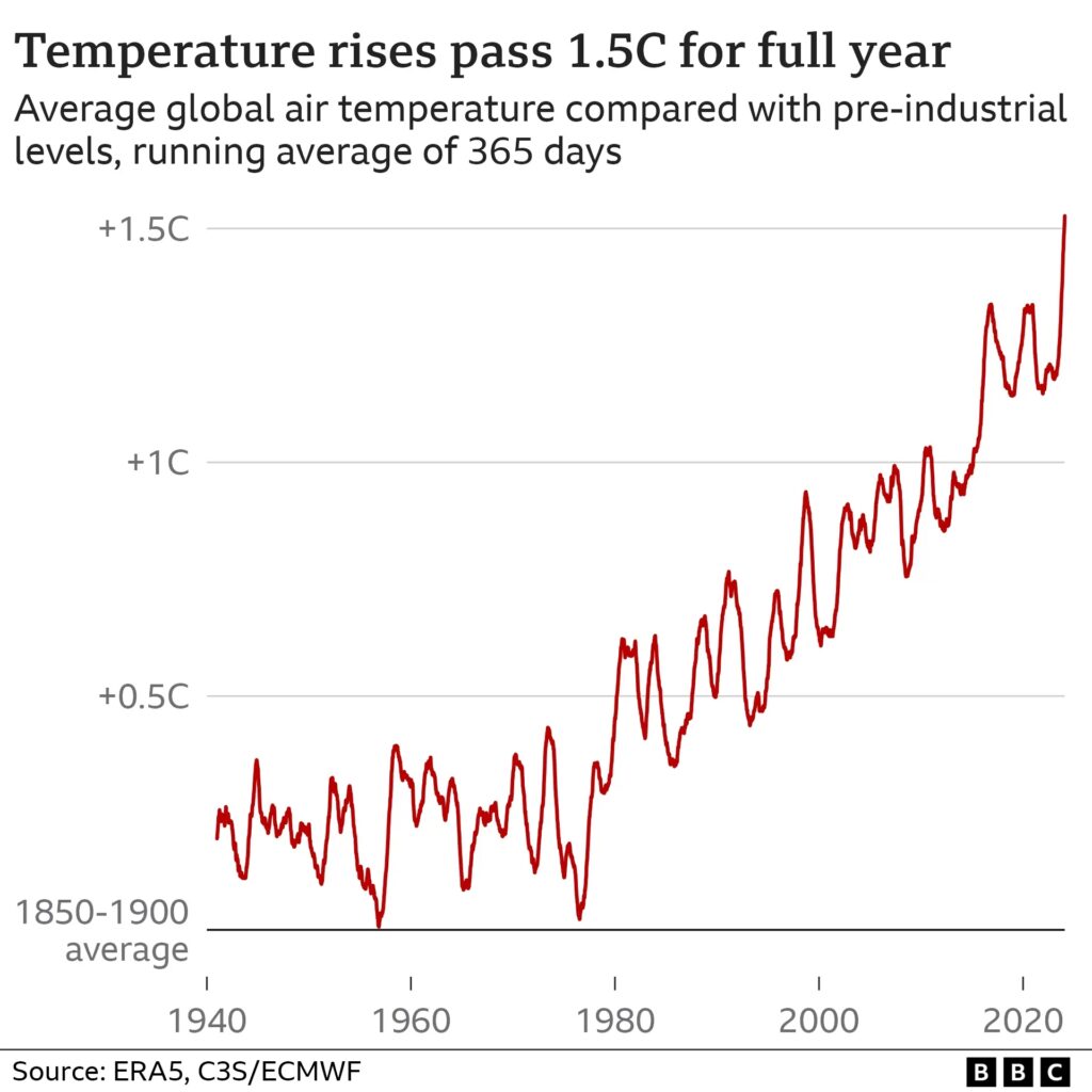 Αρνητικό ρεκόρ: Η υπερθέρμανση του πλανήτη ξεπέρασε τον 1,5 βαθμό Κελσίου για ένα ολόκληρο έτος