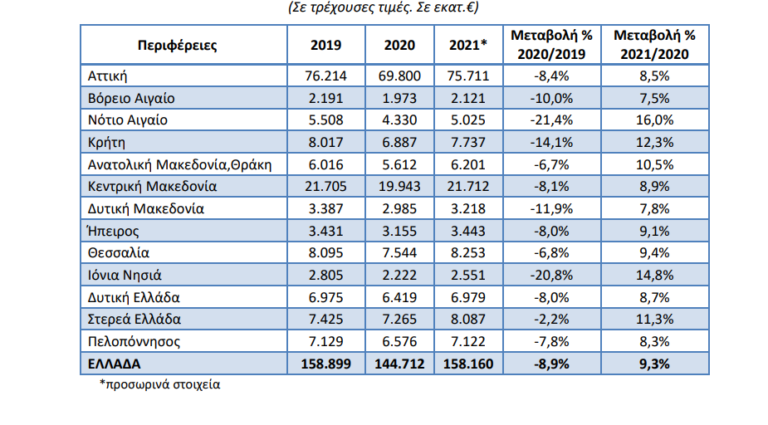 Ηλεία: Ένας από τους φτωχότερους νομούς της Ευρώπης σύμφωνα με τα στοιχεία της ΕΛΣΤΑΤ