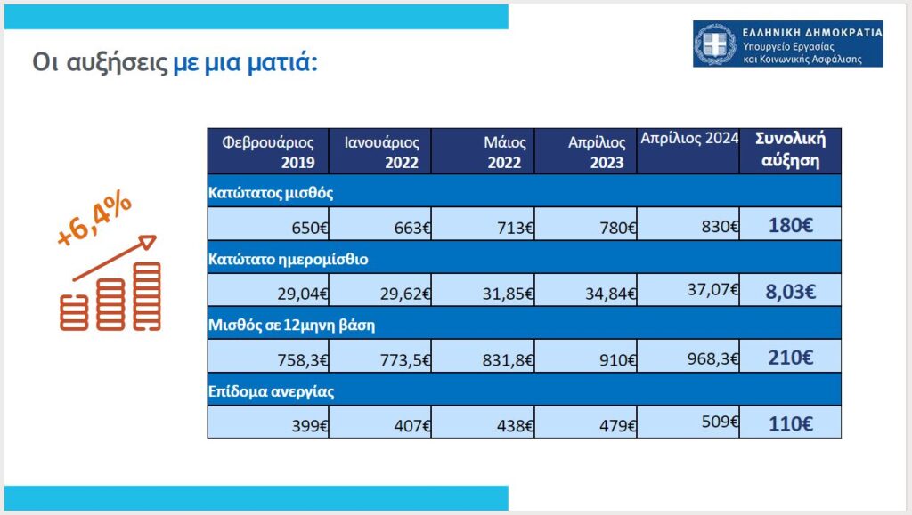 Η εξειδίκευση του νέου κατώτατου μισθού: Εξέλιξη και αναλυτικά στοιχεία – Πώς αυξήθηκε