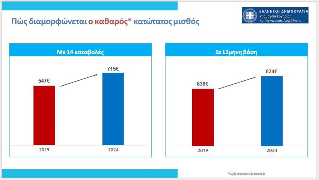 Η εξειδίκευση του νέου κατώτατου μισθού: Εξέλιξη και αναλυτικά στοιχεία – Πώς αυξήθηκε