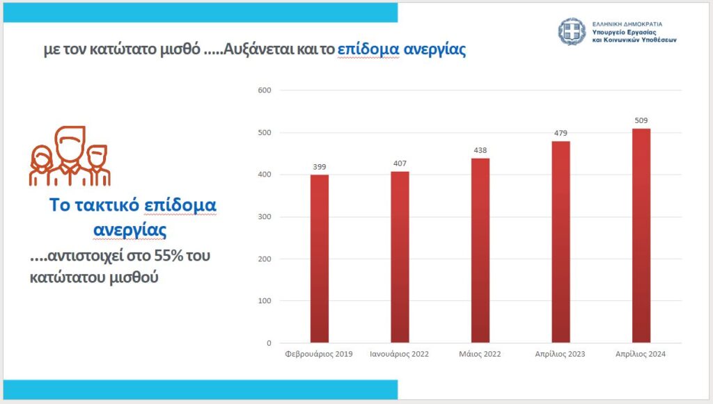 Η εξειδίκευση του νέου κατώτατου μισθού: Εξέλιξη και αναλυτικά στοιχεία – Πώς αυξήθηκε