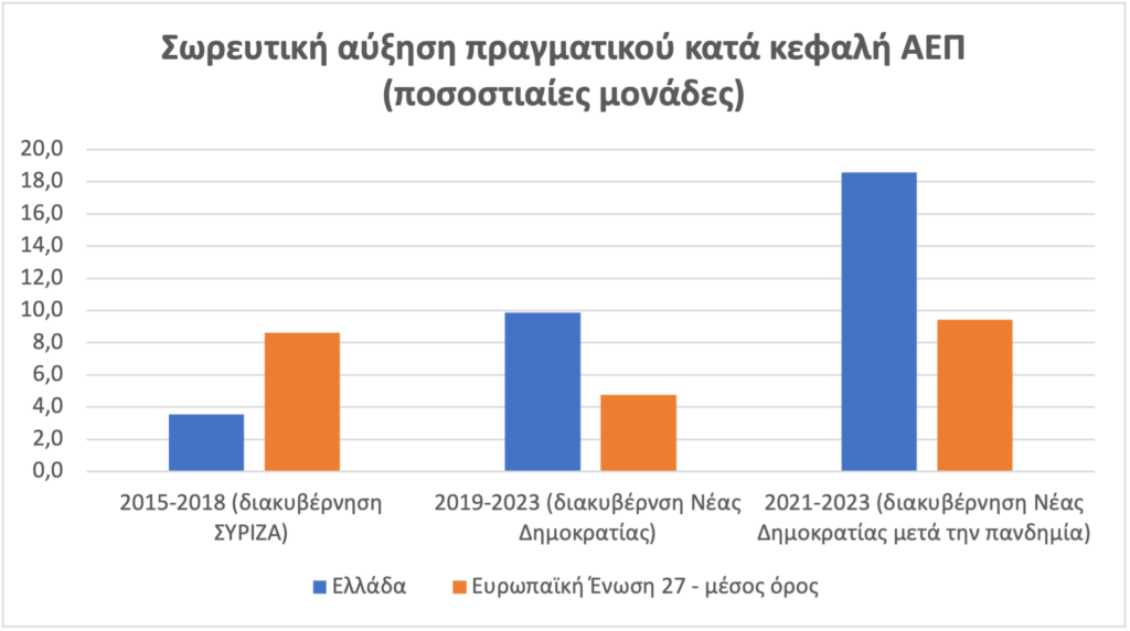 Υπ. Οικονομικών: Η Ελλάδα πρωταθλήτρια στην αύξηση του πραγματικού κατά κεφαλή ΑΕΠ σε όλη την Ευρώπη