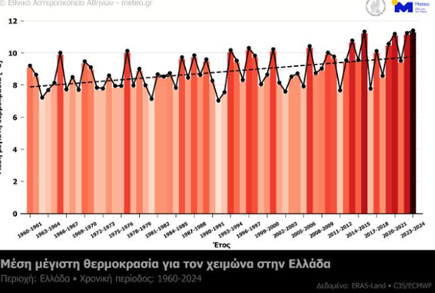 Copernicus: Θερμότερος όλων των εποχών ο φετινός χειμώνας στην Ελλάδα