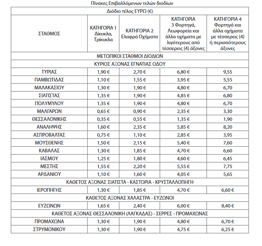 Σε ΦΕΚ η αύξηση στα διόδια της Εγνατίας