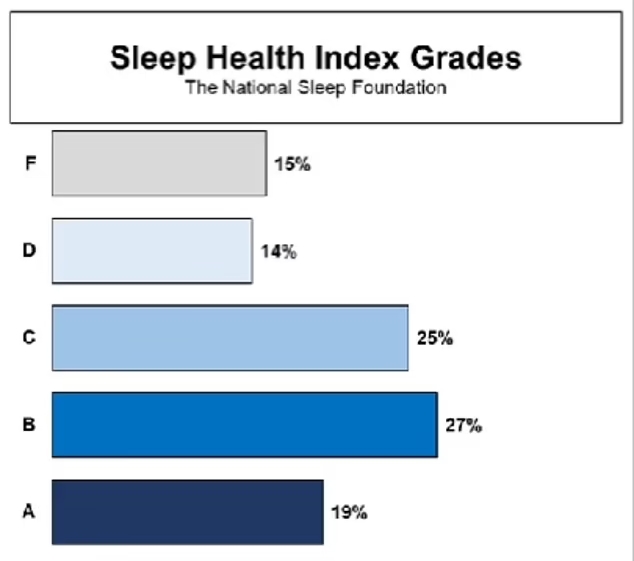ΗΠΑ: Το 80% των εφήβων δεν κοιμούνται αρκετά λόγω κατάθλιψης, αποκαλύπτει νέα μελέτη