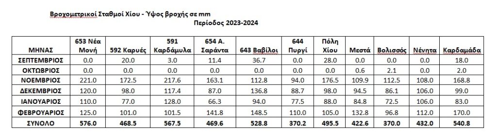 Χίος: Τι νερά έπεσαν φθινόπωρο και χειμώνα