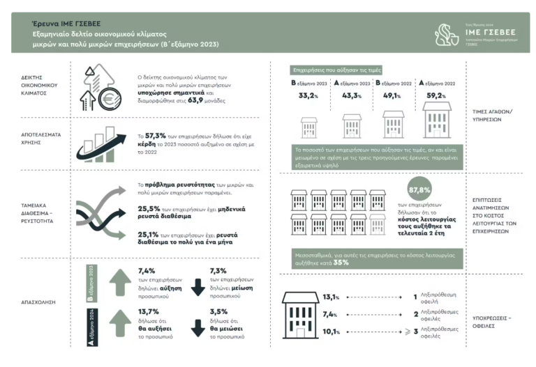 ΓΣΕΒΕΕ: Κέρδη είχαν το 2023 οι έξι στις δέκα μικρές και πολύ μικρές επιχειρήσεις