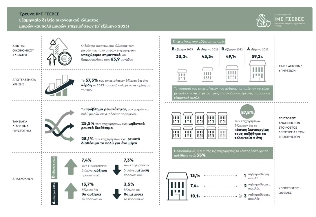 ΓΣΕΒΕΕ: Κέρδη είχαν το 2023 οι έξι στις δέκα μικρές και πολύ μικρές επιχειρήσεις