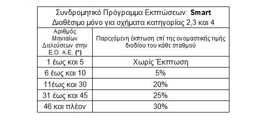 Εγνατία Οδός: Οι νέες τιμές διέλευσης στους σταθμούς διοδίων