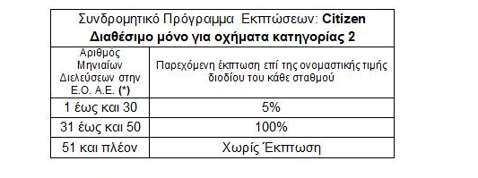 Εγνατία Οδός: Οι νέες τιμές διέλευσης στους σταθμούς διοδίων