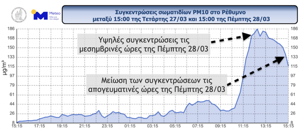 Σύσταση για μέτρα προστασίας λόγω αιωρούμενων σωματιδίων – Τι έδειξαν οι τελευταίες μετρήσεις