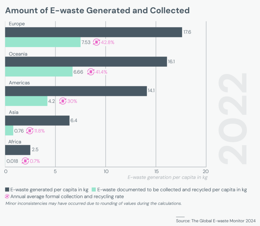  Αυξημένα κατά 82% τα ηλεκτρονικά απόβλητα μέσα σε 12 χρόνια