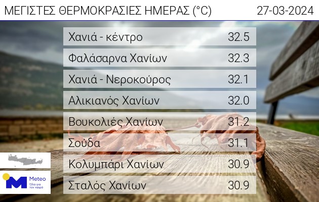 Θερμοκρασίες ρεκόρ σήμερα στην Κρήτη – 32,5 °C στο κέντρο των Χανίων