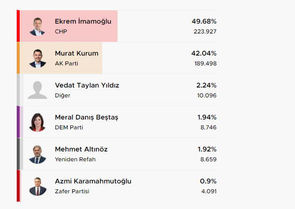Live – Εκλογές στην Τουρκία: Προηγείται η αντιπολίτευση στις τρεις μεγάλεις πόλεις – Τα πρώτα αποτελέσματα