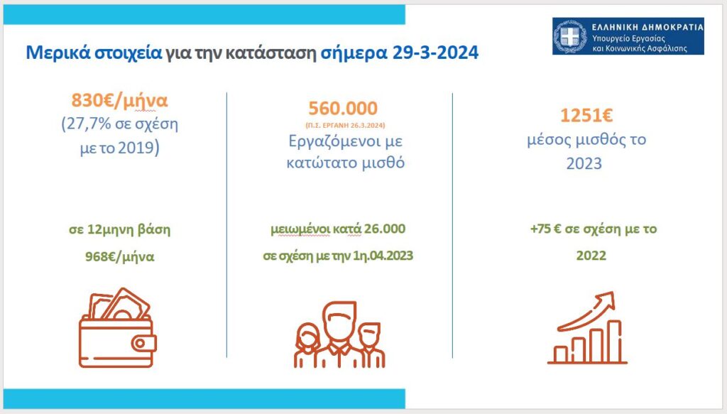 Η εξειδίκευση του νέου κατώτατου μισθού: Εξέλιξη και αναλυτικά στοιχεία – Πώς αυξήθηκε