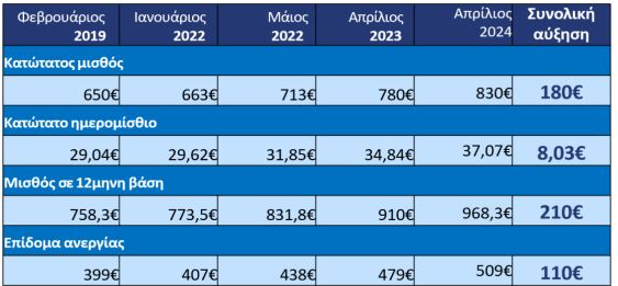 Νέος κατώτατος μισθός: Ποιες είναι οι καθαρές αποδοχές των εργαζομένων – Ποια επιδόματα αυξάνονται (πίνακες)