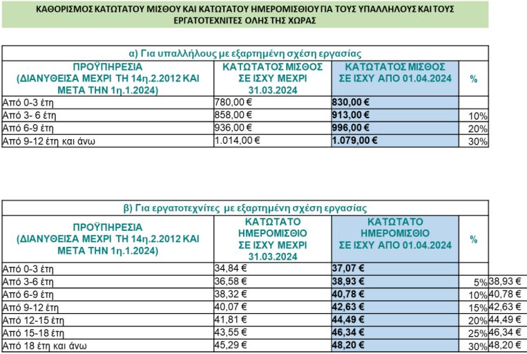 Νέος κατώτατος μισθός: Ποιες είναι οι καθαρές αποδοχές των εργαζομένων – Ποια επιδόματα αυξάνονται (πίνακες)