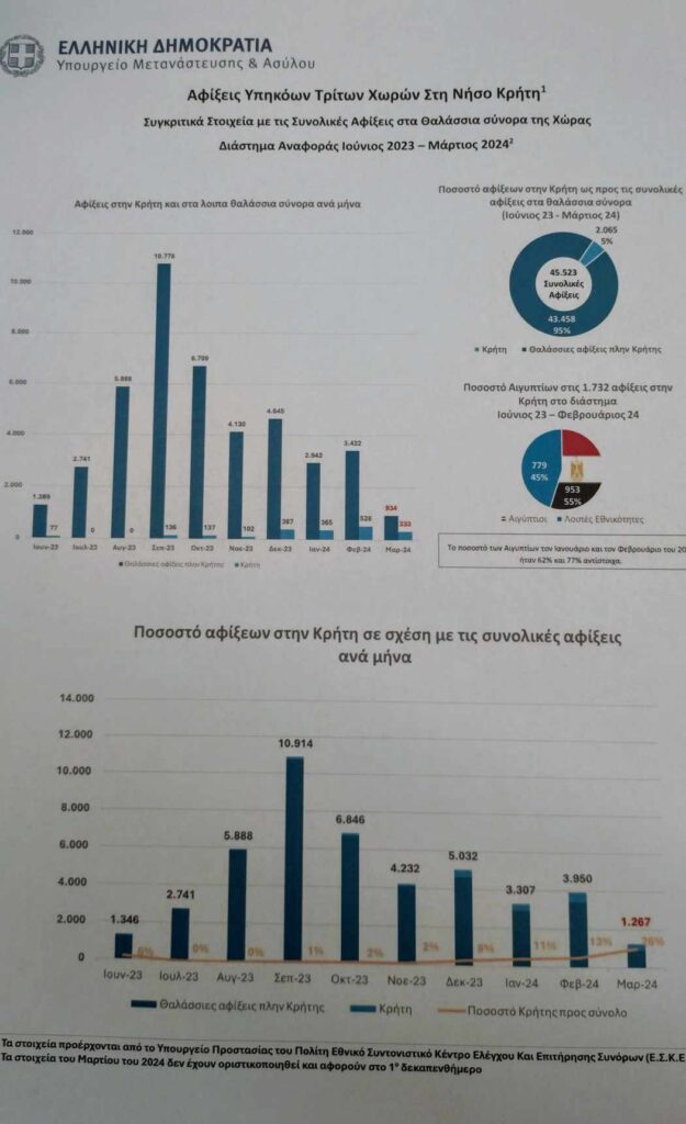 Δ. Καιρίδης: “Η Κρήτη δεν θα γίνει Λαμπεντούζα”