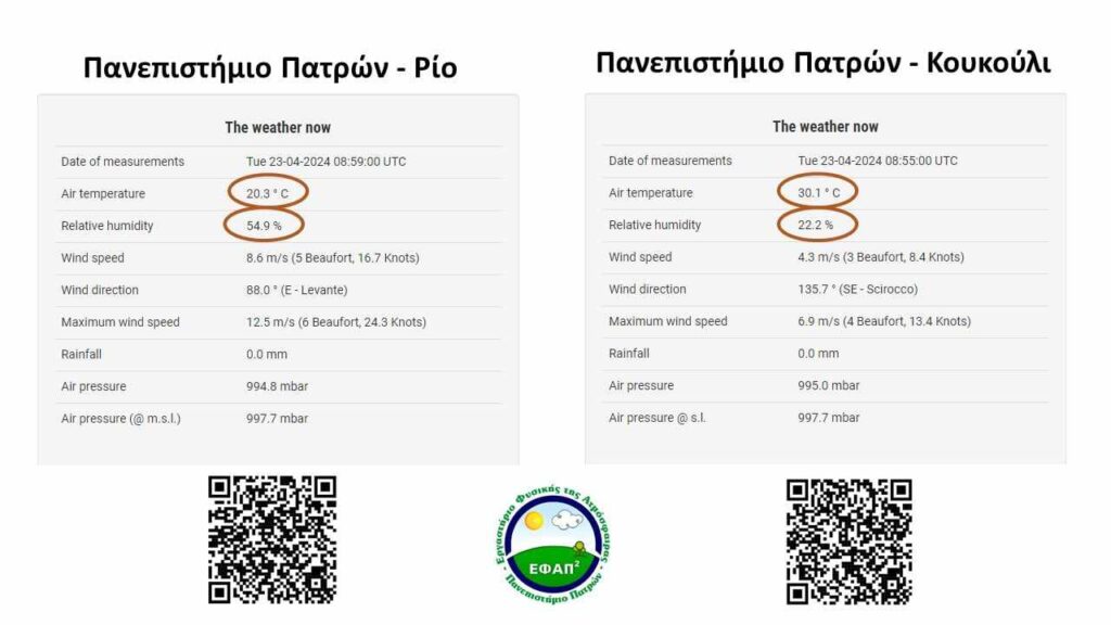 Πάτρα: 10 βαθμοί διαφορά θερμοκρασίας από τη μια άκρη της πόλης στην άλλη – Τι έδειξαν οι μετρήσεις