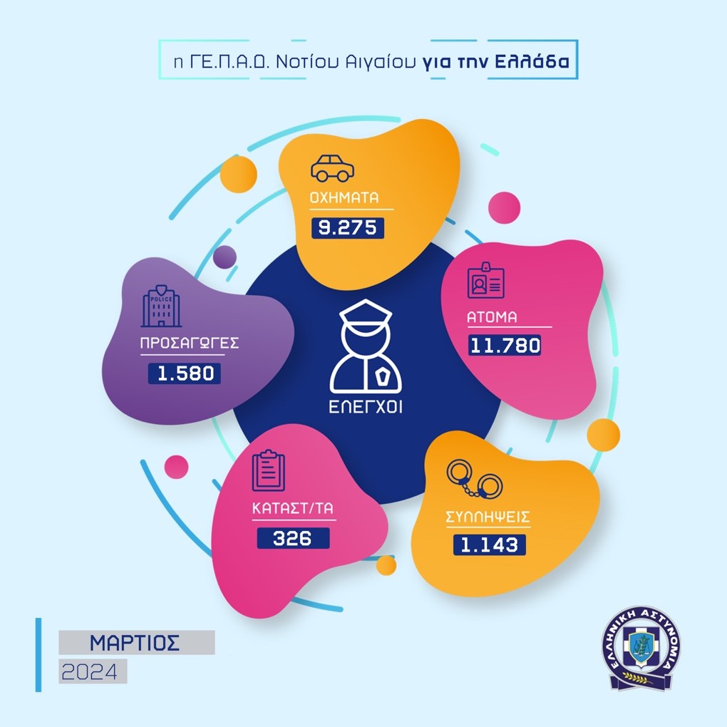 Περισσότερες από χίλιες οι συλλήψεις στο Ν. Αιγαίο τον Μάρτιο