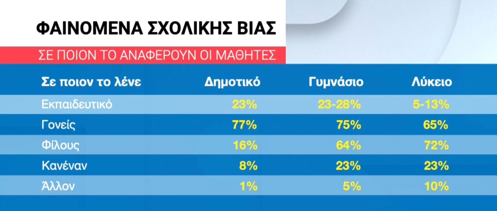 Θεσσαλονίκη: Επιμορφωτικό σεμινάριο με επίκεντρο τα μέτρα πρόληψης και αντιμετώπισης των φαινομένων bullying στα σχολεία