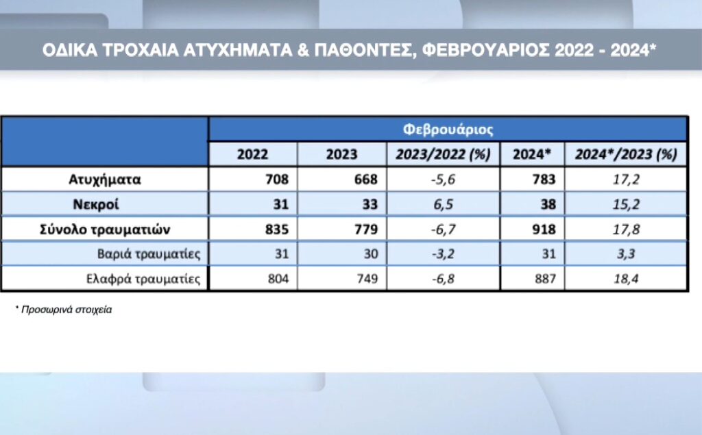 ΕΛΣΤΑΤ: Αύξηση 17,2% των τροχαίων τον Φεβρουάριο