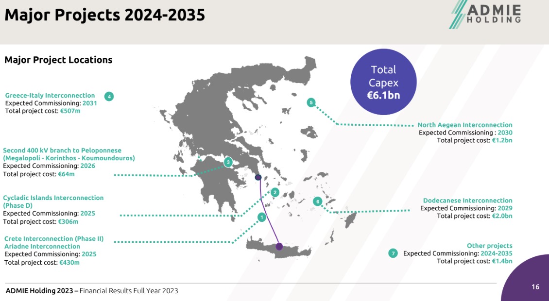 Ρεύμα στις διασυνδέσεις Κυκλάδων και Κρήτης το 2025 – Ακολουθούν Δωδεκάνησα, Α. Αιγαίο