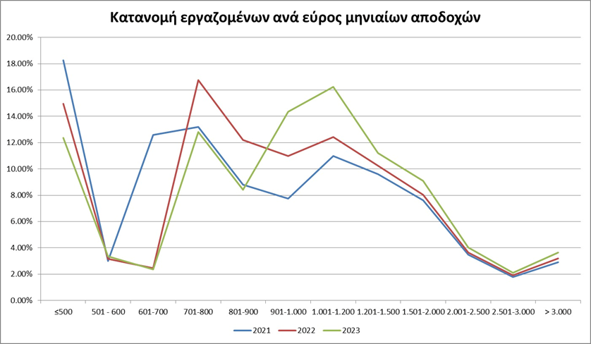 Αύξηση μισθών και νέες θέσεις εργασίες «ασπίδα» απέναντι στον πληθωρισμό και τη διεύρυνση των ανισοτήτων