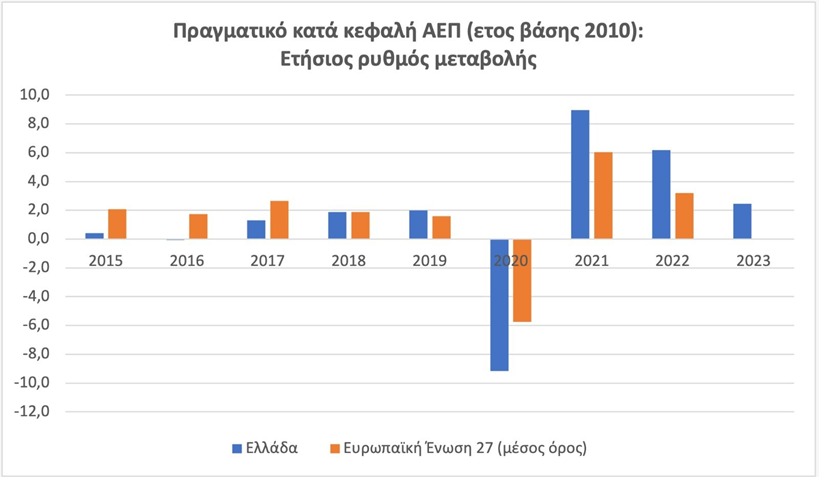 Αύξηση μισθών και νέες θέσεις εργασίες «ασπίδα» απέναντι στον πληθωρισμό και τη διεύρυνση των ανισοτήτων