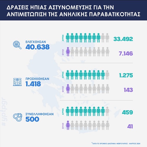 Δράσεις της ΕΛ.ΑΣ. για παραβατικότητα ανηλίκων – Πάνω από 40.000 έλεγχοι και 500 συλλήψεις σε όλη τη χώρα το τελευταίο δίμηνο