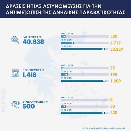 Δράσεις της ΕΛ.ΑΣ. για παραβατικότητα ανηλίκων – Πάνω από 40.000 έλεγχοι και 500 συλλήψεις σε όλη τη χώρα το τελευταίο δίμηνο