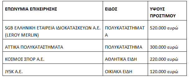 Πρόστιμα ύψους 1.480.000 ευρώ σε 11 επιχειρήσεις (πίνακας) – Κ. Σκρέκας: Αδιαπραγμάτευτη η τήρηση της νομιμότητας