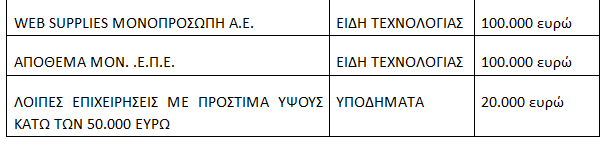 Πρόστιμα ύψους 1.480.000 ευρώ σε 11 επιχειρήσεις (πίνακας) – Κ. Σκρέκας: Αδιαπραγμάτευτη η τήρηση της νομιμότητας