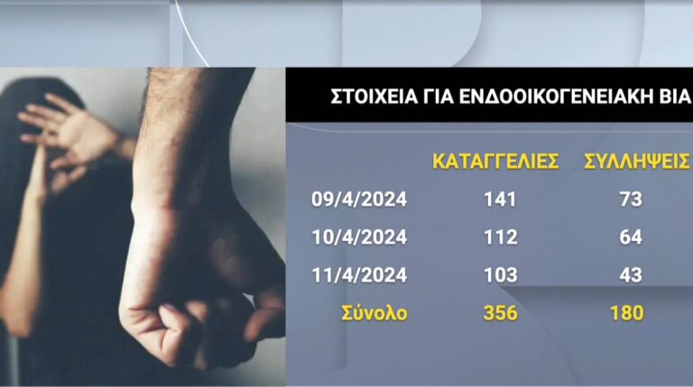 356 περιστατικά ενδοοικογενειακής βίας καταγγέλθηκαν μέσα σε τρεις μέρες