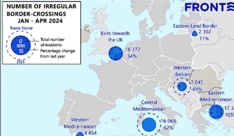 Frontex: Mειώνεται o αριθμός των παράτυπων μεταναστών που χρησιμοποιούν τα Δυτικά Βαλκάνια για να περάσουν στην ΕΕ
