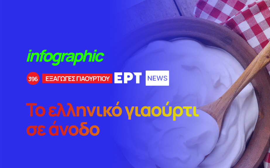 Infographic: Το ελληνικό γιαούρτι σε άνοδο – Οι πωλήσεις του την τελευταία πενταετία