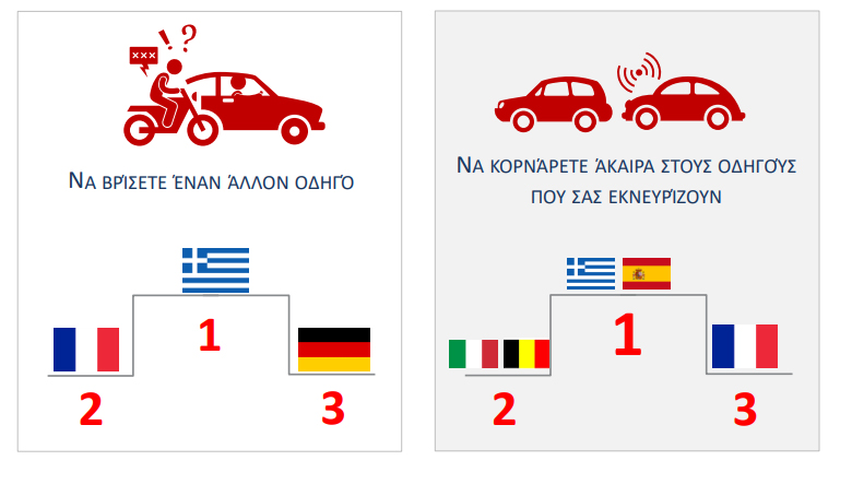 Ένας στους δύο Έλληνες οδηγεί επικίνδυνα – Τι λένε στην ΕΡΤ οι εκπαιδευτές