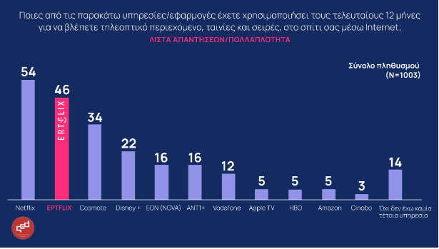 Έρευνα για το ERTFLIX:  Πρώτο και με διαφορά στην Ελλάδα