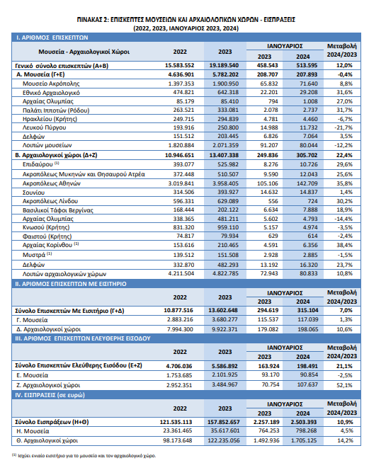 elstat3 ΕΛΣΤΑΤ: Μείωση 0,4% των επισκεπτών στα μουσεία της χώρας για το μήνα Ιανουάριο