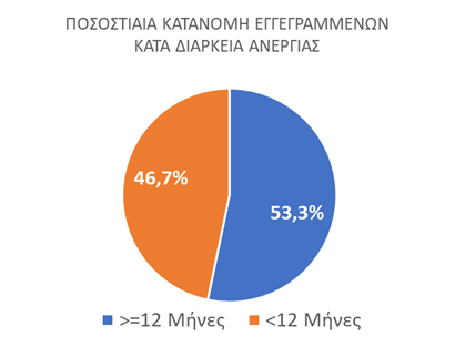 ΔΥΠΑ – Aνεργία: Mείωση κατά 10,8% τον Απρίλιο σε σχέση με τον Μάρτιο
