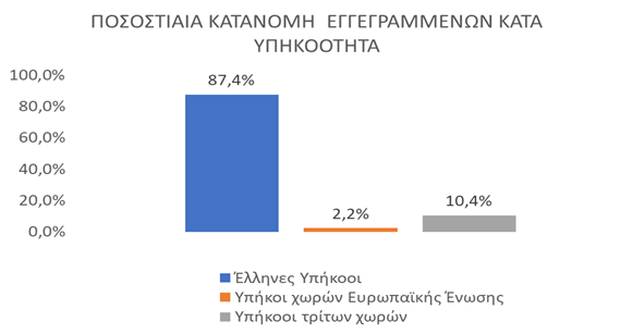 ΔΥΠΑ – Aνεργία: Mείωση κατά 10,8% τον Απρίλιο σε σχέση με τον Μάρτιο