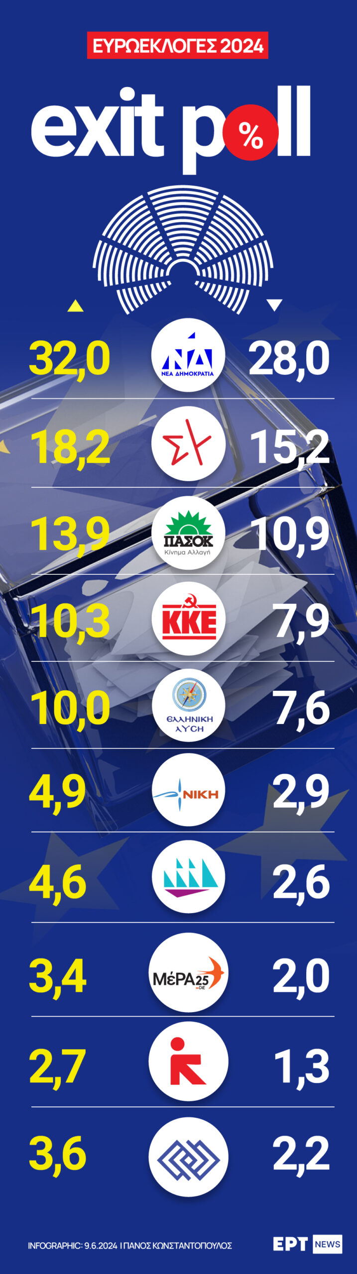 Exit poll – Ευρωεκλογές 2024: Σταθερό προβάδισμα στη Νέα Δημοκρατία