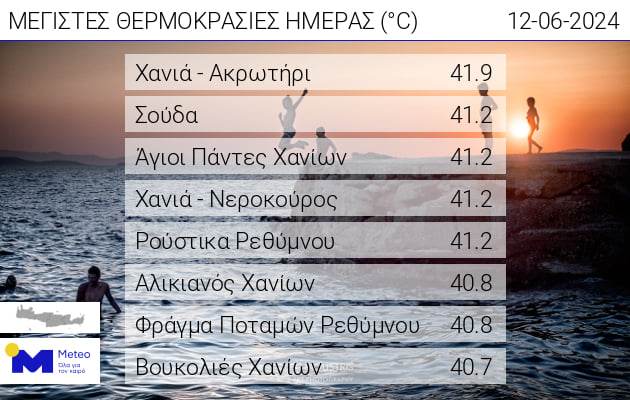 Τους 42 βαθμούς έφτασε η θερμοκρασία στην Κρήτη