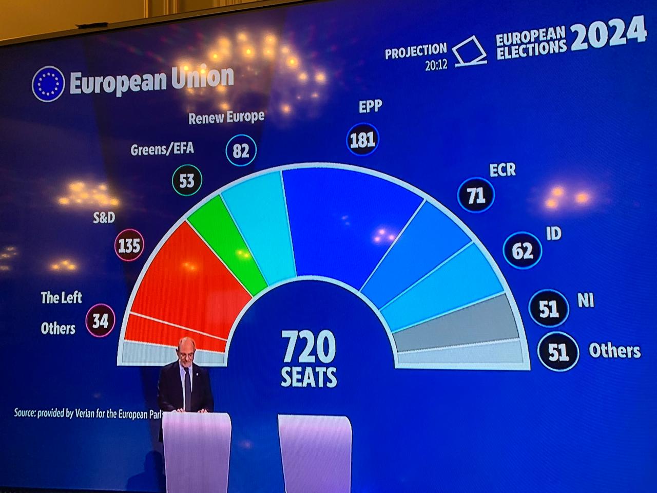 Ευρωεκλογές 2024: Η πρώτη επίσημη εκτίμηση εδρών από το Ευρωπαϊκό Κοινοβούλιο (21:30)