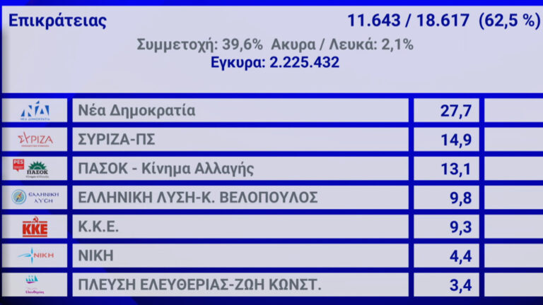 Ευρωεκλογές 2024: Καθαρό προβάδισμα της ΝΔ στο 60% της ενσωμάτωσης της Επικράτειας
