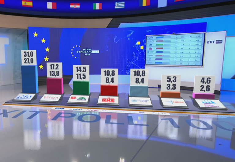Τελικό Exit Poll: Προβάδισμα της ΝΔ με 27-31% – Στο 13,8-17,2% ο ΣΥΡΙΖΑ ΠΣ