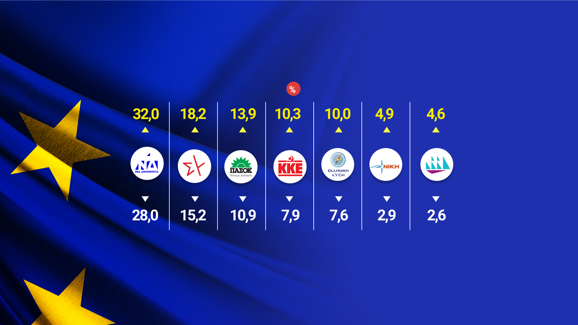 Exit polls – Ευρωεκλογές 2024: Σταθερό προβάδισμα στη Νέα Δημοκρατία