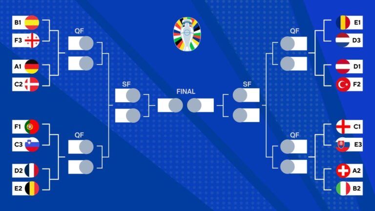 Aναλυτικά τα ζευγάρια της φάσης των «16» του Euro2024 που ξεκινά το Σάββατο 29/6