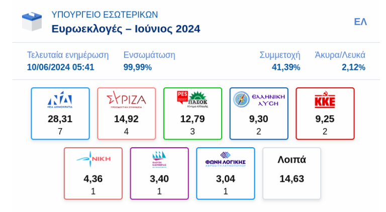 Φλώρινα: Μόλις το 26% προσήλθε στις κάλπες