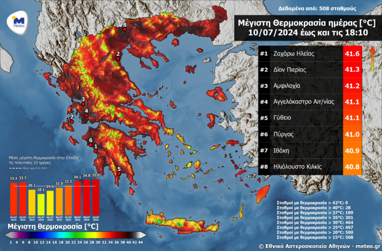 Η υψηλότερη θερμοκρασία της χώρας στη Ζαχάρω Ηλείας – Στους 41,6 βαθμούς το θερμόμετρο